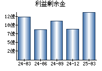 利益剰余金