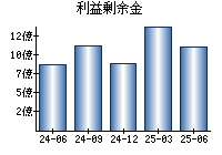 利益剰余金