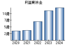 利益剰余金