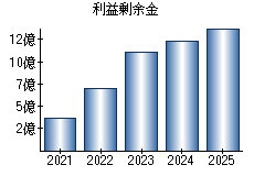 利益剰余金