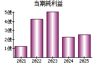 当期純利益