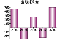 当期純利益
