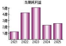 当期純利益