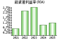 総資産利益率(ROA)