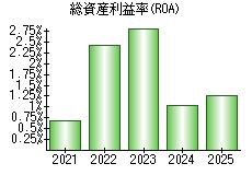 総資産利益率(ROA)