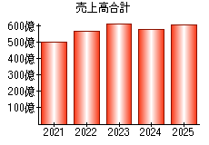売上高合計