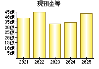現預金等