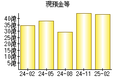 現預金等