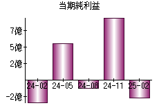 当期純利益