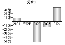 営業活動によるキャッシュフロー