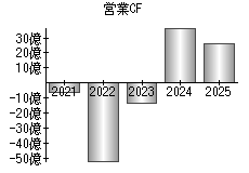営業活動によるキャッシュフロー