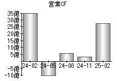 営業活動によるキャッシュフロー