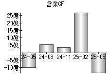 営業活動によるキャッシュフロー