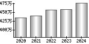 平均年収（単独）