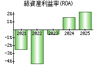 総資産利益率(ROA)