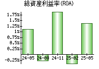 総資産利益率(ROA)