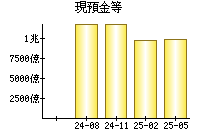 現預金等