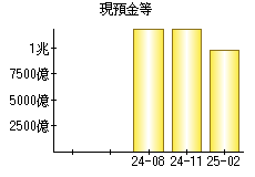 現預金等