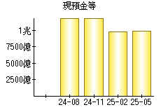 現預金等