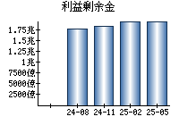 利益剰余金