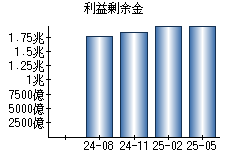 利益剰余金