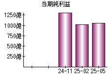 当期純利益