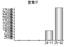 営業活動によるキャッシュフロー