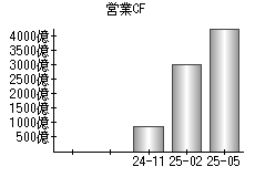 営業活動によるキャッシュフロー