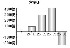 営業活動によるキャッシュフロー