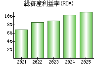 総資産利益率(ROA)
