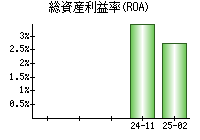 総資産利益率(ROA)