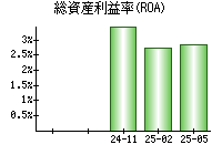 総資産利益率(ROA)
