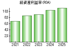 総資産利益率(ROA)