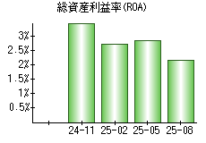 総資産利益率(ROA)