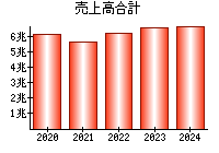 売上高合計