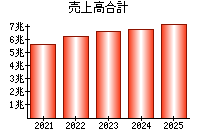 売上高合計