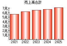 売上高合計