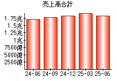 売上高合計