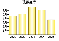 現預金等
