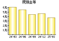 現預金等