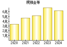 現預金等