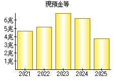 現預金等