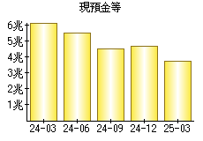 現預金等