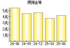 現預金等