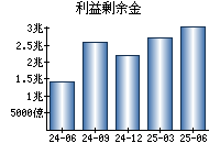 利益剰余金