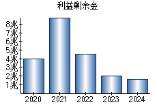 利益剰余金