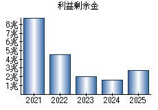 利益剰余金