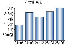 利益剰余金
