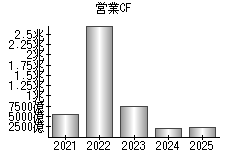 営業活動によるキャッシュフロー