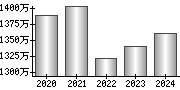 平均年収（単独）